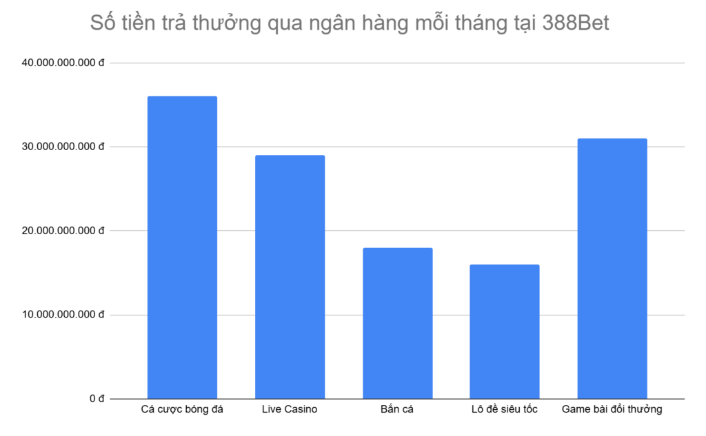 bieu-do-5-tua-game-duoc-tra-thuong-qua-ngan-hang-nhieu-nhat-moi-thang-tai-388bet