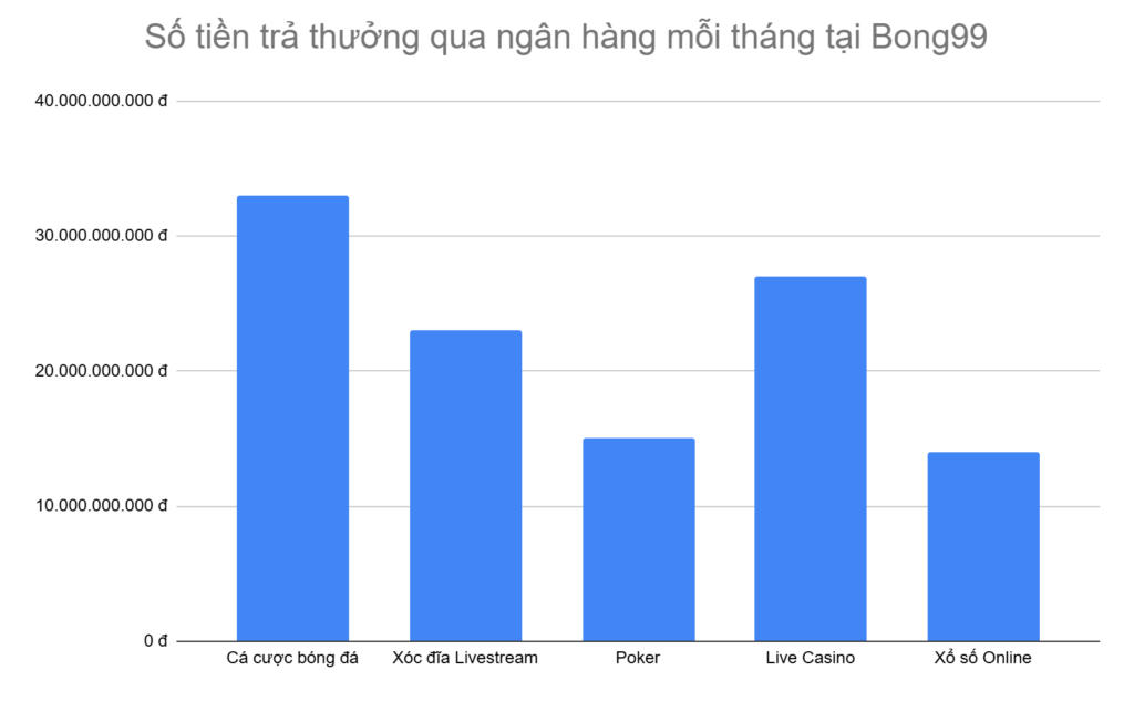 bieu-do-5-tua-game-duoc-tra-thuong-qua-ngan-hang-nhieu-nhat-moi-thang-tai-bong99