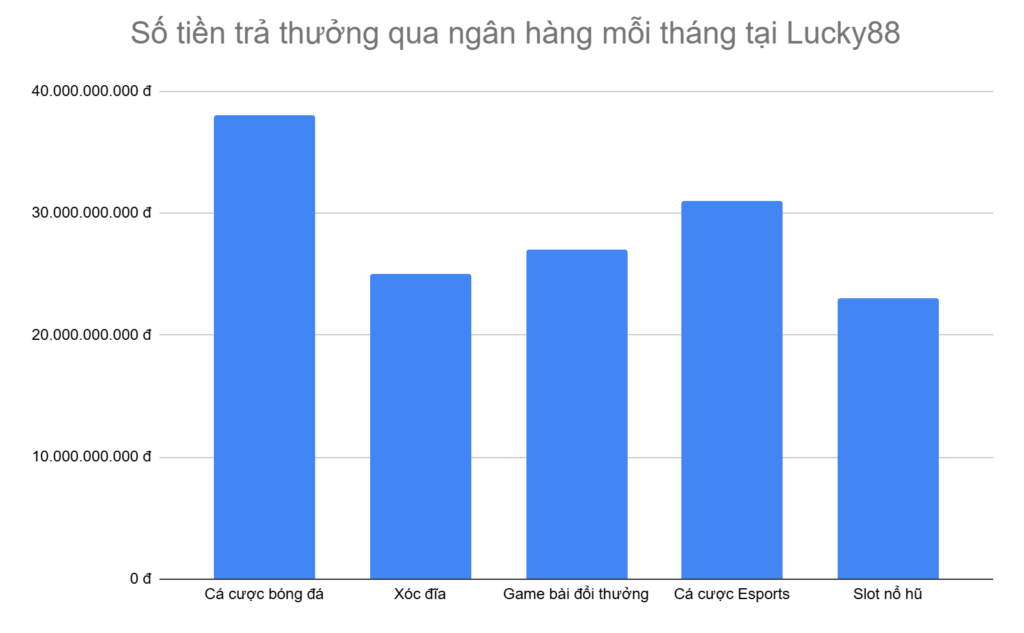 bieu-do-5-tua-game-duoc-tra-thuong-qua-ngan-hang-nhieu-nhat-moi-thang-tai-lucky88