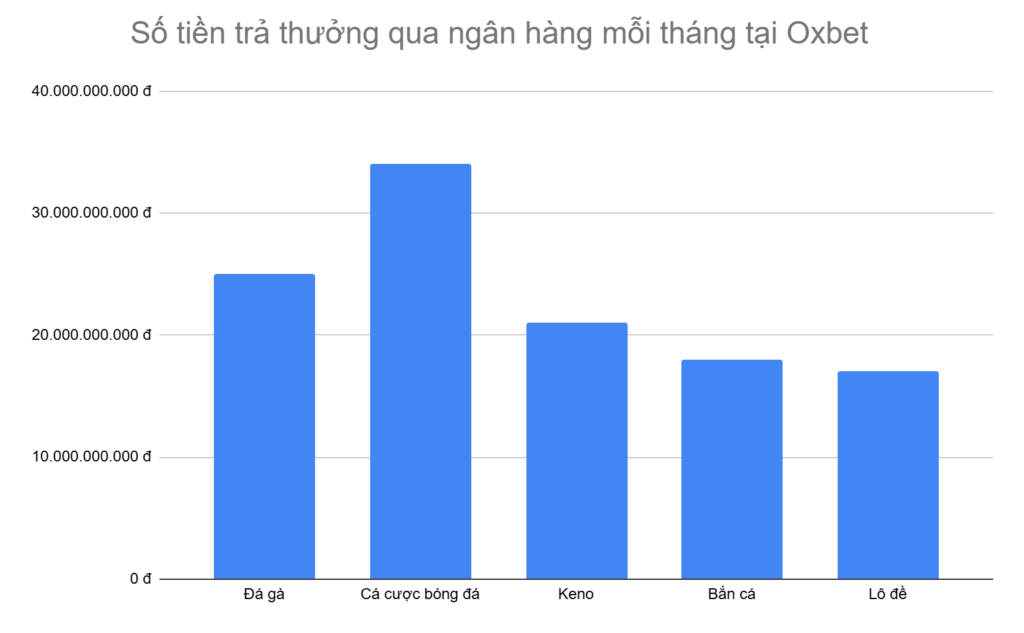 bieu-do-5-tua-game-duoc-tra-thuong-qua-ngan-hang-nhieu-nhat-moi-thang-tai-oxbet