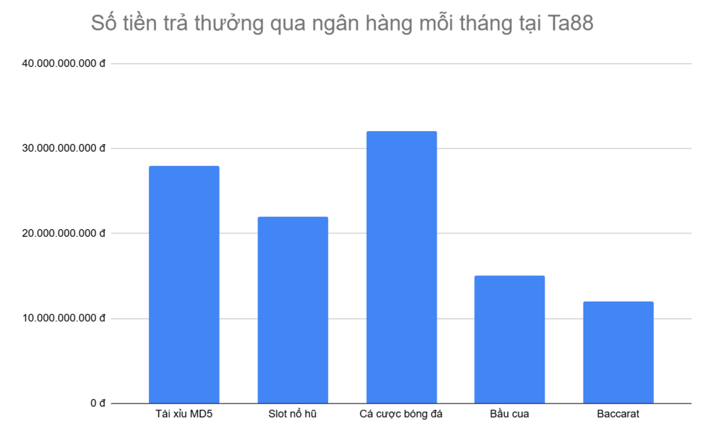 bieu-do-5-tua-game-duoc-tra-thuong-qua-ngan-hang-nhieu-nhat-moi-thang-tai-ta88